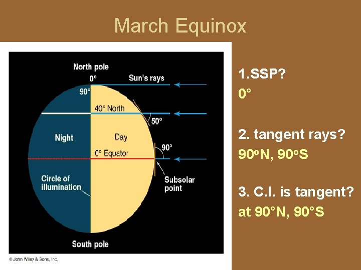 March Equinox 1. SSP? 0° 2. tangent rays? 90 o. N, 90 o. S