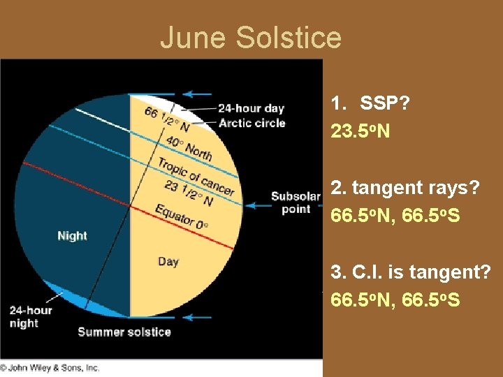 June Solstice 1. SSP? 23. 5 o. N 2. tangent rays? 66. 5 o.