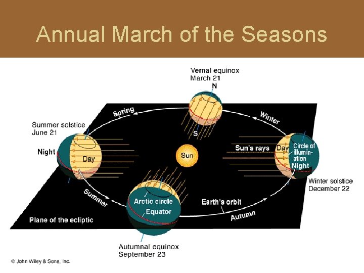 Annual March of the Seasons 