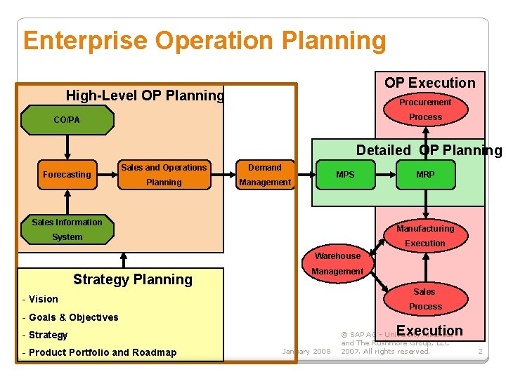 Enterprise Operation Planning OP Execution High-Level OP Planning Procurement Process CO/PA Detailed OP Planning