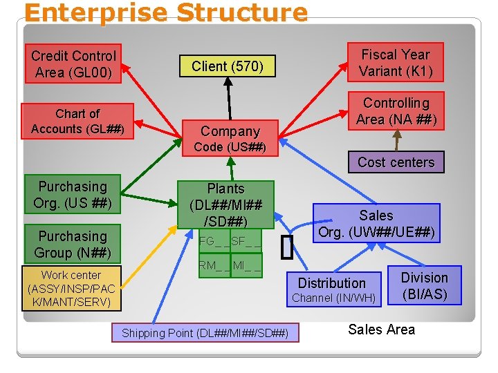 Enterprise Structure Credit Control Area (GL 00) Client (570) Chart of Accounts (GL##) Company