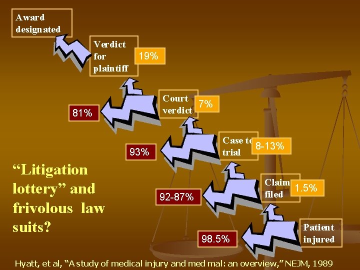 Award designated Verdict for plaintiff 19% Court 7% verdict 81% Case to 8 -13%