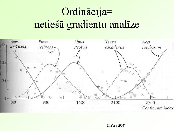 Ordinācija= netiešā gradientu analīze Krebs (1994) 