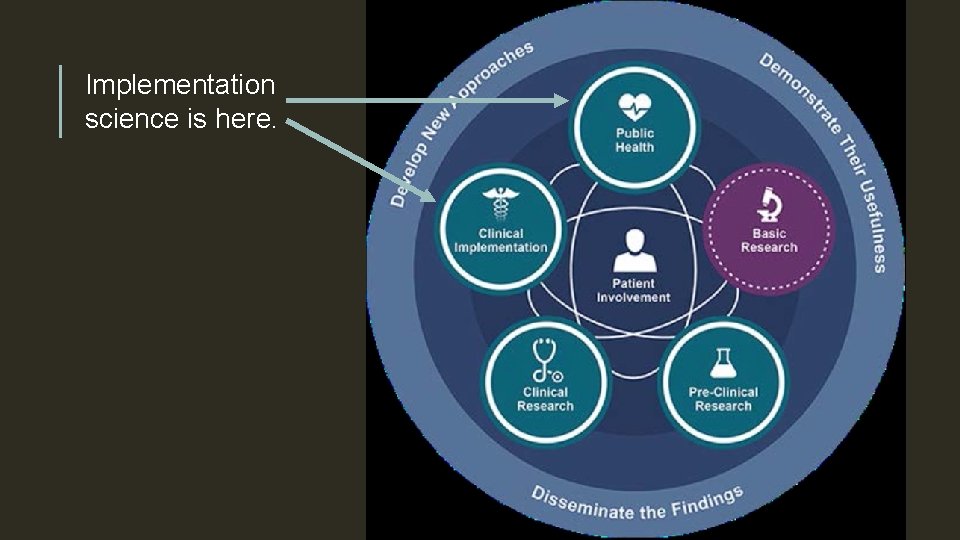 Implementation science is here. 