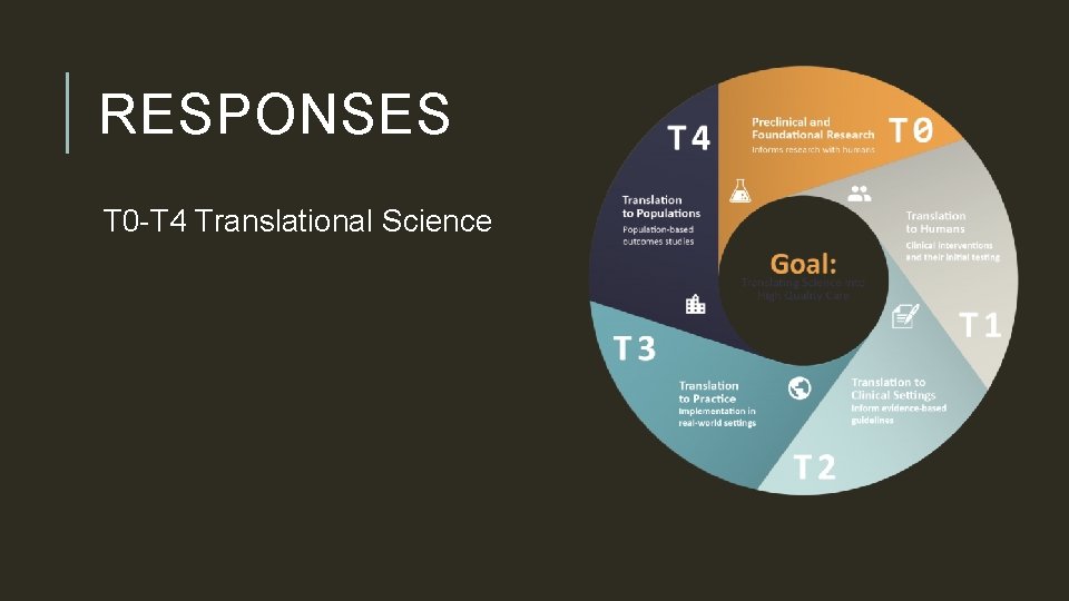 RESPONSES T 0 -T 4 Translational Science https: //cpce. research. chop. edu/research-methods-approaches/translational-research 