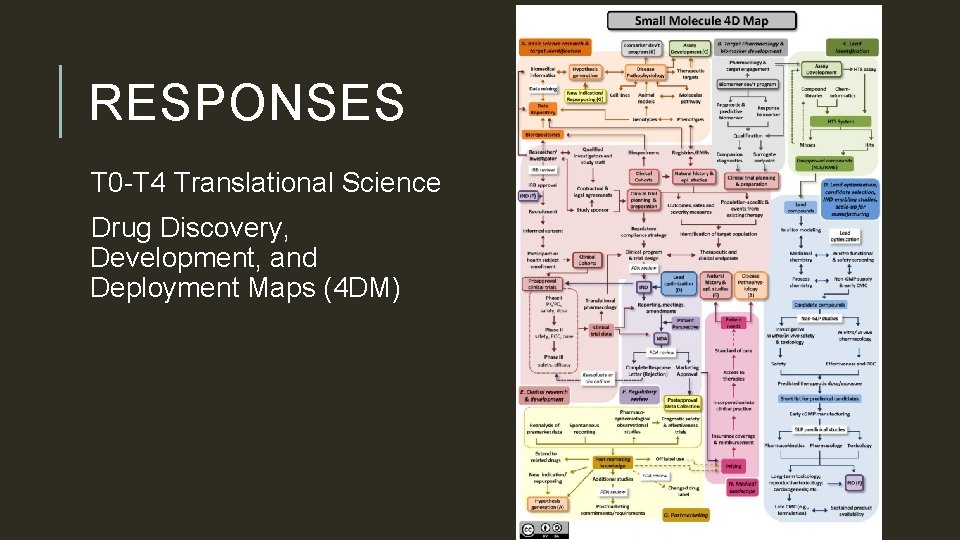 RESPONSES T 0 -T 4 Translational Science Drug Discovery, Development, and Deployment Maps (4