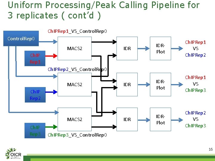 Uniform Processing/Peak Calling Pipeline for 3 replicates ( cont’d ) Ch. IPRep 1_VS_Control. Rep