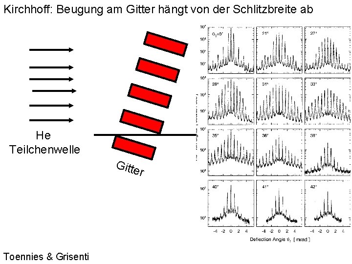 Kirchhoff: Beugung am Gitter hängt von der Schlitzbreite ab He Teilchenwelle Gitte r Toennies