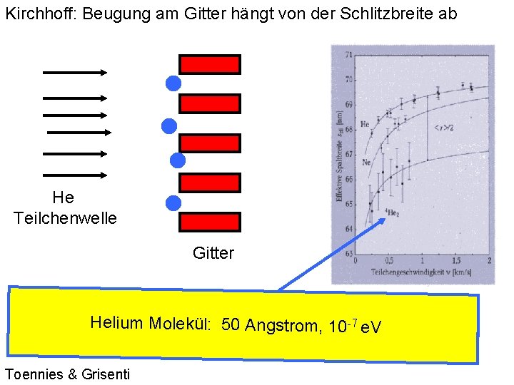 Kirchhoff: Beugung am Gitter hängt von der Schlitzbreite ab He Teilchenwelle Gitter Effektive. He