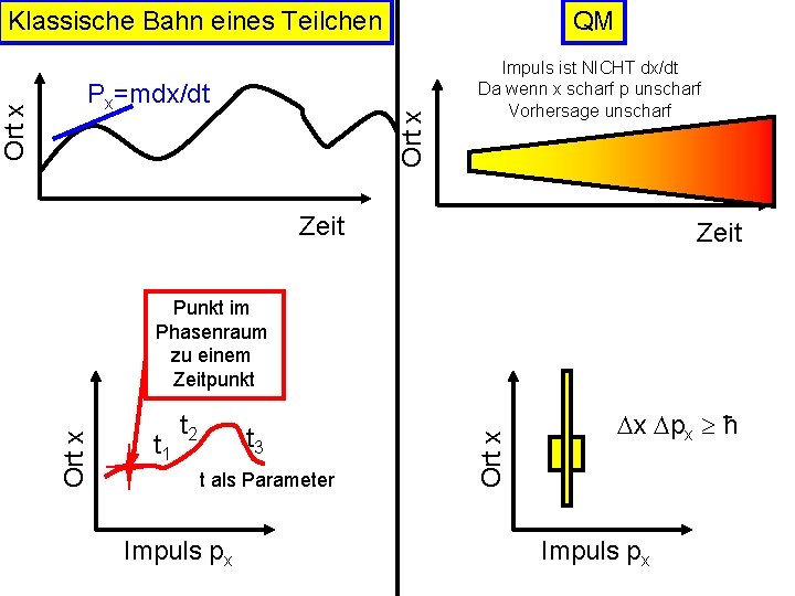 QM Ort x Px=mdx/dt Impuls ist NICHT dx/dt Da wenn x scharf p unscharf