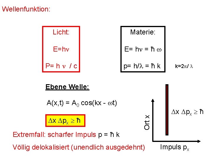 Wellenfunktion: Licht: Materie: E=h E= h = ħ P= h / c p= h/