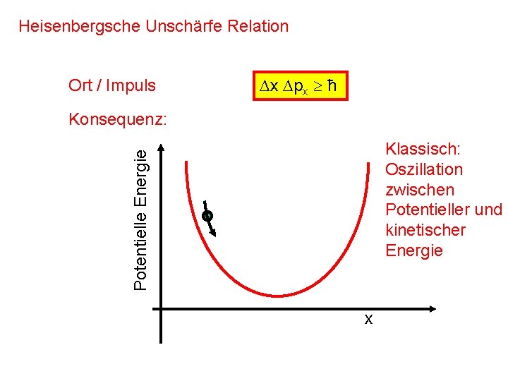 Heisenbergsche Unschärfe Relation Ort / Impuls x px ħ Konsequenz: Potentielle Energie Klassisch: Oszillation