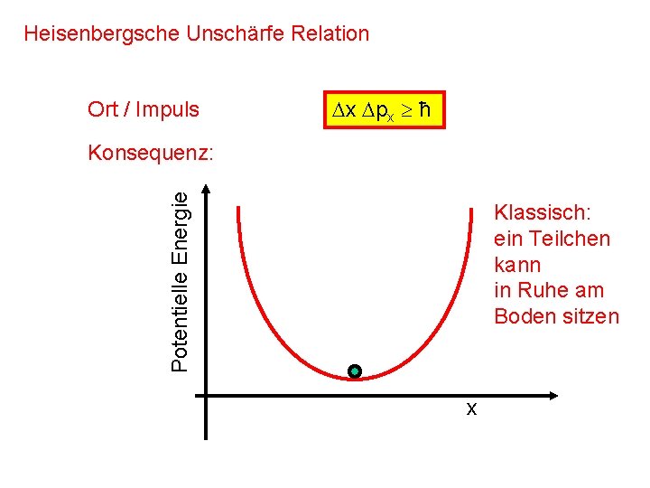 Heisenbergsche Unschärfe Relation Ort / Impuls x px ħ Potentielle Energie Konsequenz: Klassisch: ein