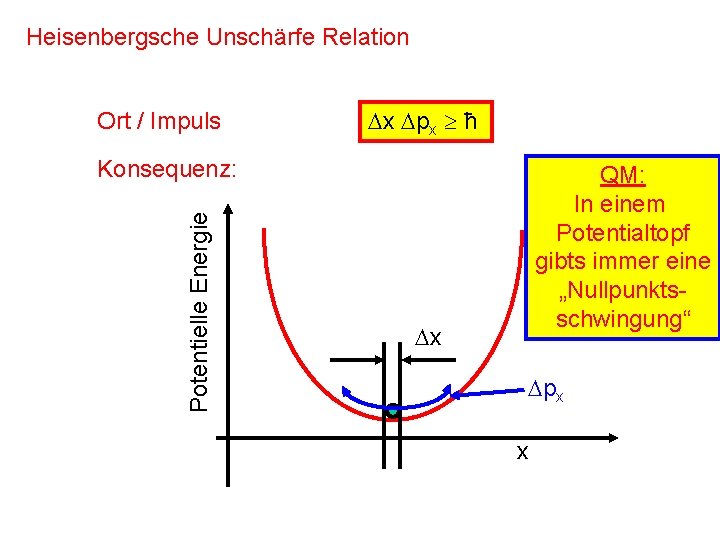 Heisenbergsche Unschärfe Relation Ort / Impuls x px ħ Potentielle Energie Konsequenz: QM: In