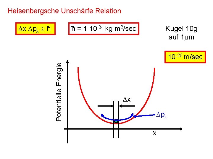 Heisenbergsche Unschärfe Relation x px ħ ħ = 1 10 -34 kg m 2/sec