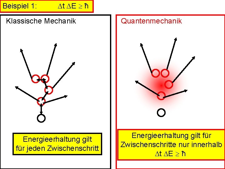 Beispiel 1: t E ħ Klassische Mechanik Energieerhaltung gilt für jeden Zwischenschritt Quantenmechanik Energieerhaltung