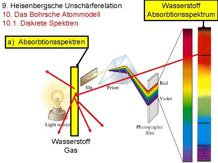 9. Heisenbergsche Unschärferelation 10. Das Bohrsche Atommodell 10. 1. Diskrete Spektren a) Absorbtionsspektren Wasserstoff