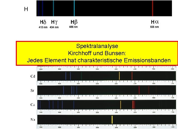 H Spektralanalyse Kirchhoff und Bunsen: Jedes Element hat charakteristische Emissionsbanden 