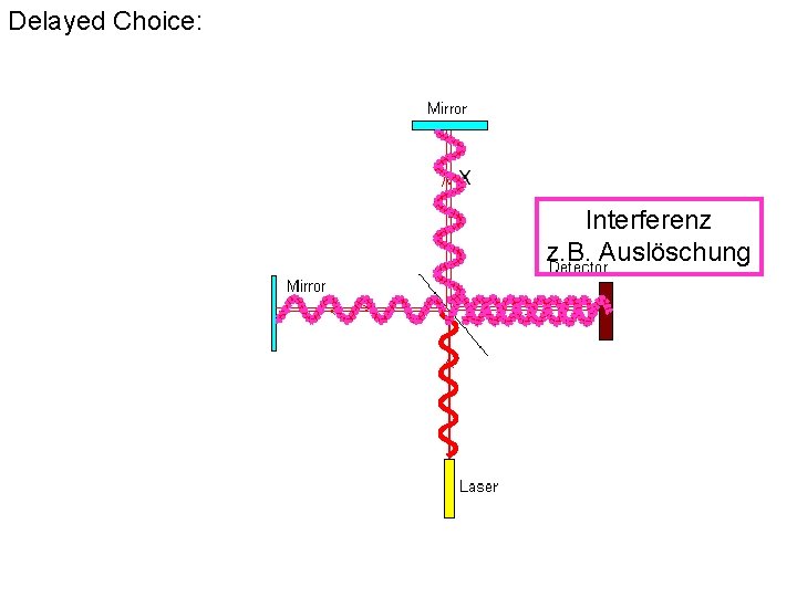 Delayed Choice: Interferenz z. B. Auslöschung 