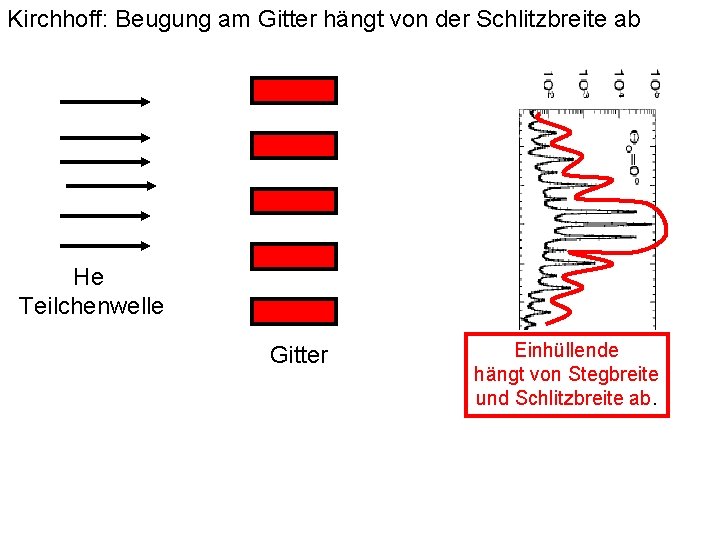 Kirchhoff: Beugung am Gitter hängt von der Schlitzbreite ab He Teilchenwelle Gitter Einhüllende hängt