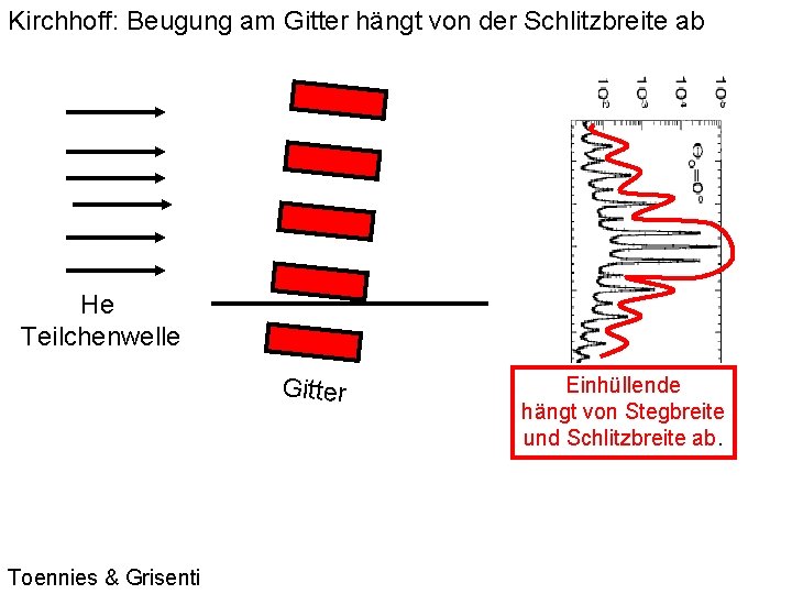 Kirchhoff: Beugung am Gitter hängt von der Schlitzbreite ab He Teilchenwelle Gitter Toennies &