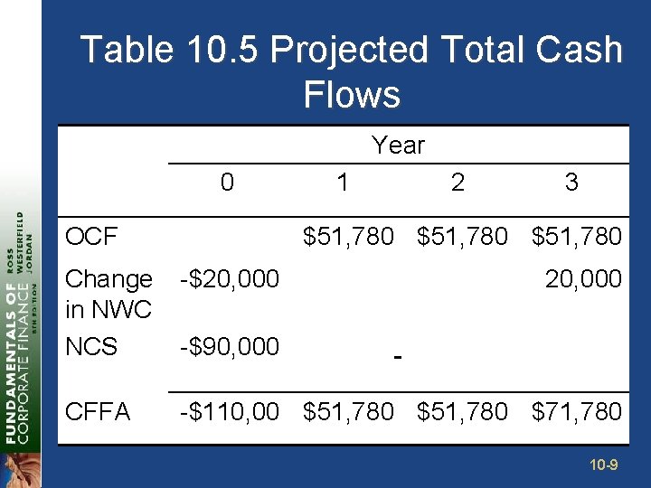Table 10. 5 Projected Total Cash Flows Year 0 OCF 1 2 3 $51,