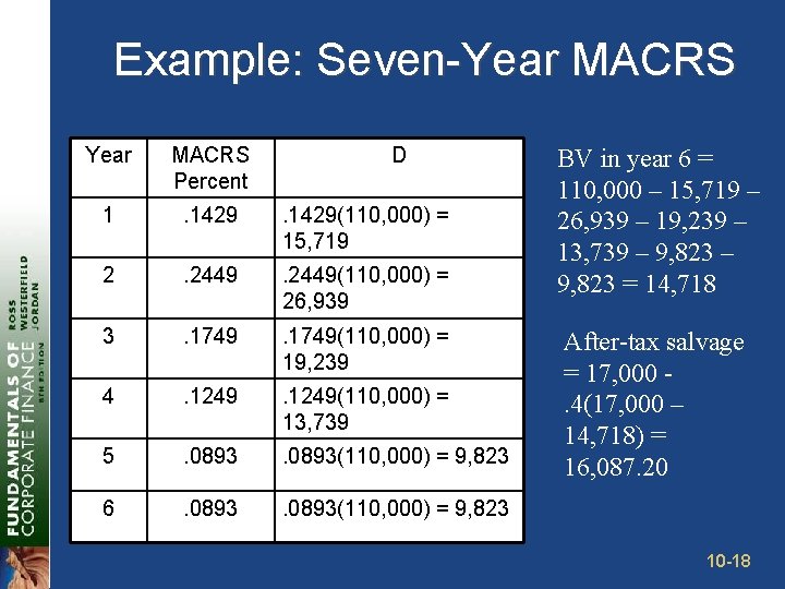 Example: Seven-Year MACRS Percent D 1 . 1429(110, 000) = 15, 719 2 .