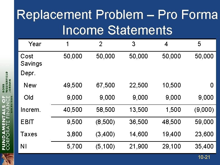 Replacement Problem – Pro Forma Income Statements Year Cost Savings 1 2 3 4