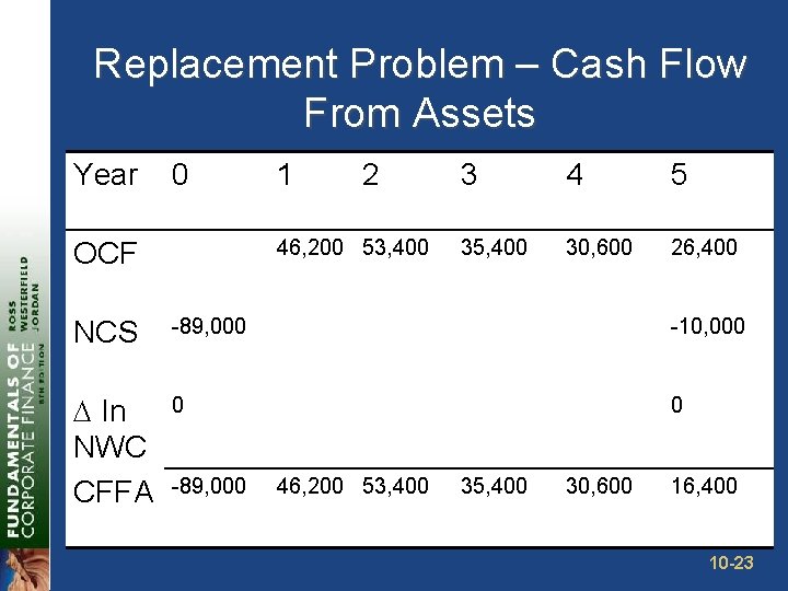 Replacement Problem – Cash Flow From Assets Year 0 1 2 46, 200 53,