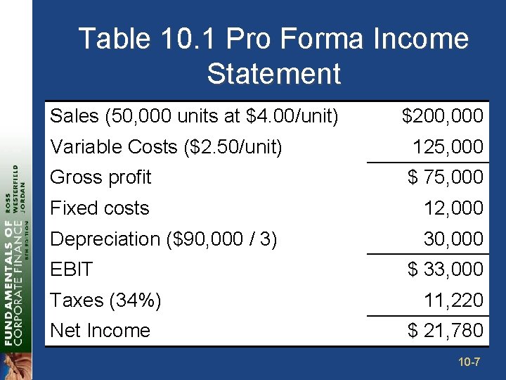 Table 10. 1 Pro Forma Income Statement Sales (50, 000 units at $4. 00/unit)