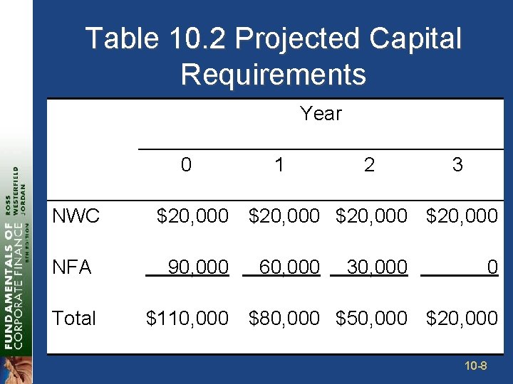 Table 10. 2 Projected Capital Requirements Year 0 NWC NFA Total 1 2 3