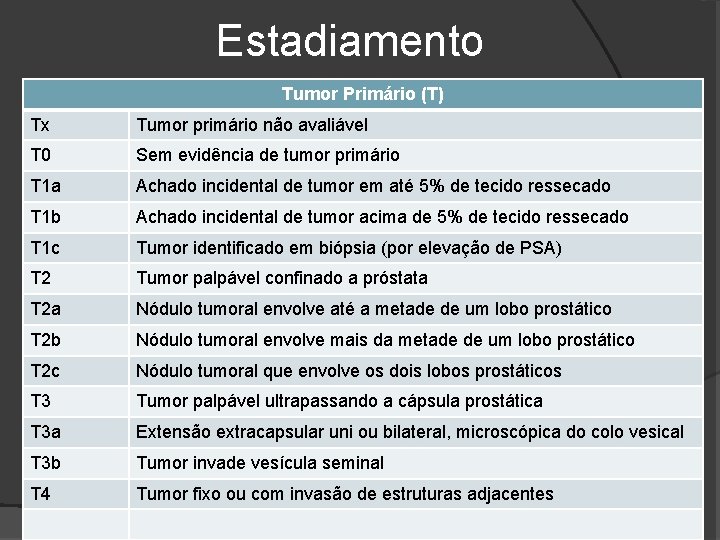 Estadiamento Tumor Primário (T) Tx Tumor primário não avaliável T 0 Sem evidência de