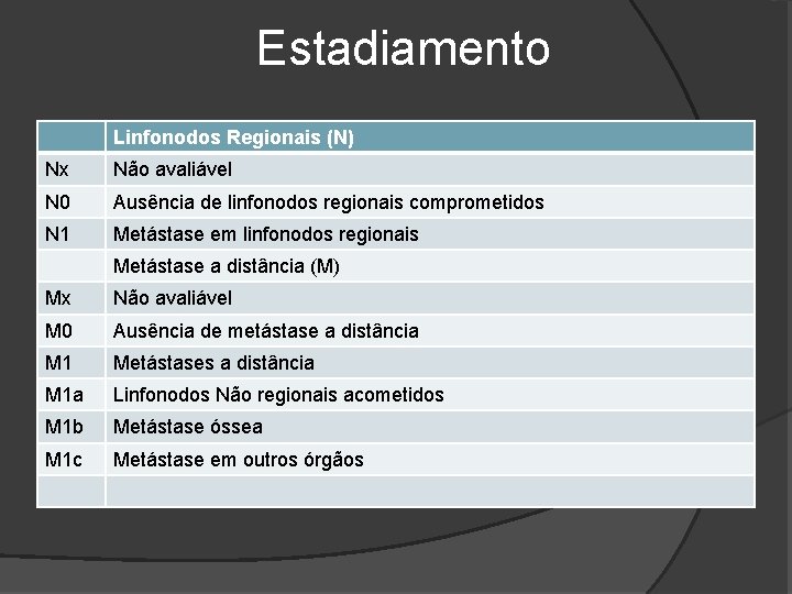 Estadiamento Linfonodos Regionais (N) Nx Não avaliável N 0 Ausência de linfonodos regionais comprometidos