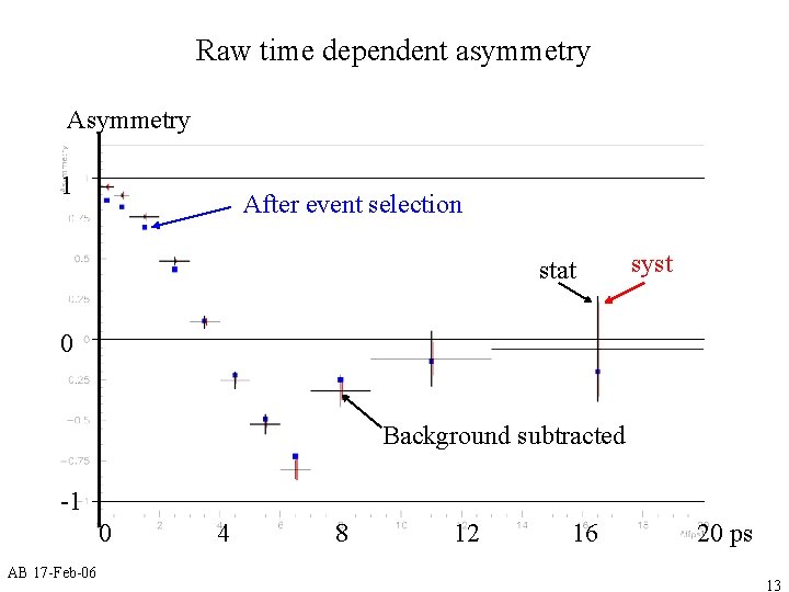 Raw time dependent asymmetry Asymmetry 1 After event selection stat syst 0 Background subtracted