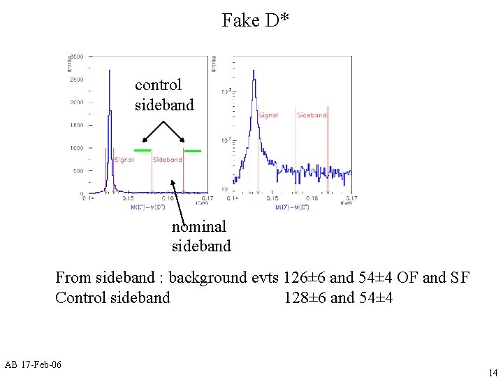 Fake D* control sideband nominal sideband From sideband : background evts 126± 6 and