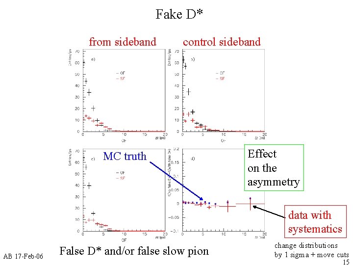 Fake D* from sideband control sideband MC truth Effect on the asymmetry data with