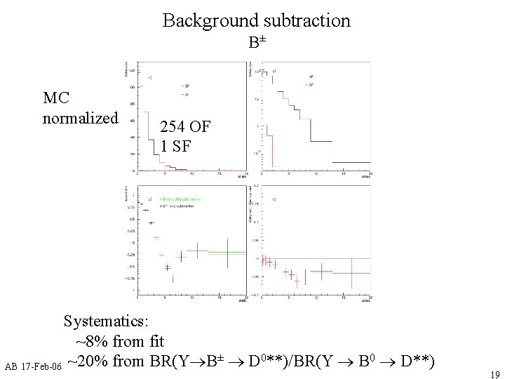 Background subtraction B± MC normalized 254 OF 1 SF Systematics: ~8% from fit ±