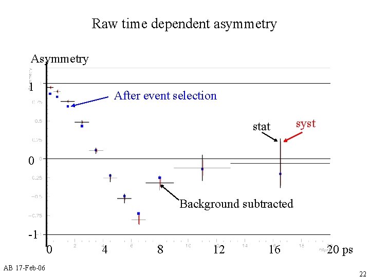 Raw time dependent asymmetry Asymmetry 1 After event selection stat syst 0 Background subtracted
