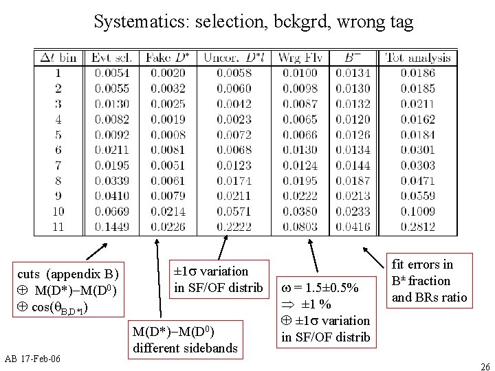 Systematics: selection, bckgrd, wrong tag cuts (appendix B) M(D*)-M(D 0) cos(q. B, D*l) AB