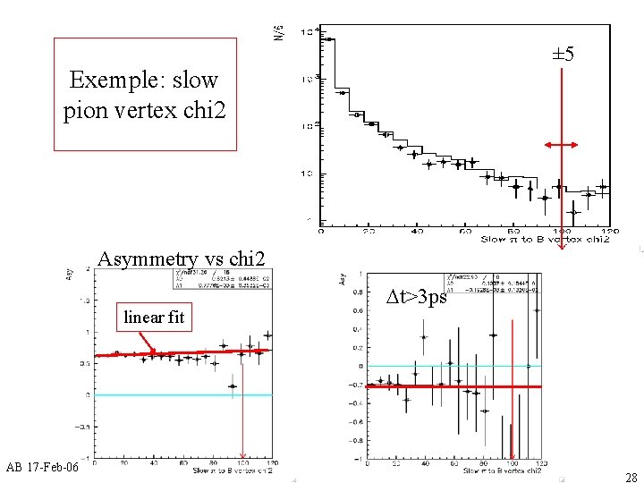 ± 5 Exemple: slow pion vertex chi 2 Asymmetry vs chi 2 linear fit