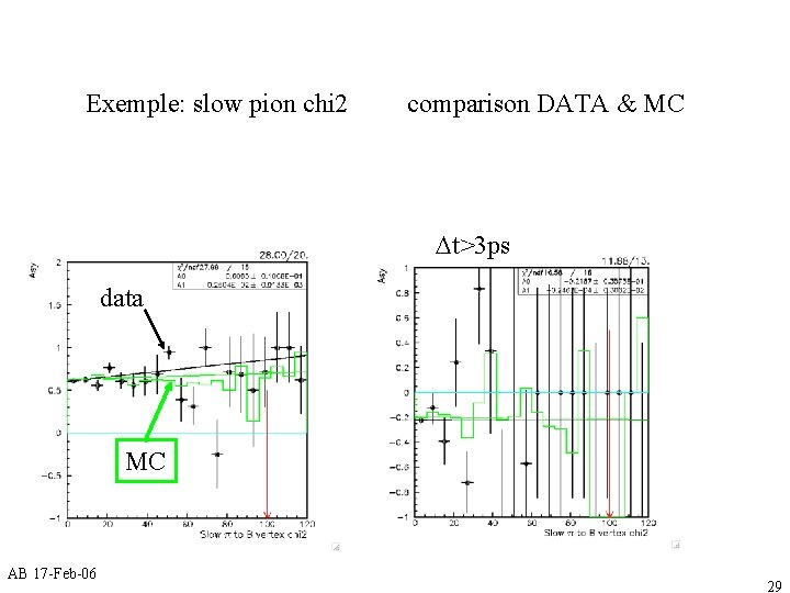 Exemple: slow pion chi 2 comparison DATA & MC Dt>3 ps data Dt>3 ps
