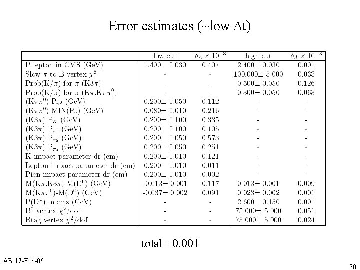 Error estimates (~low Dt) total ± 0. 001 AB 17 -Feb-06 30 