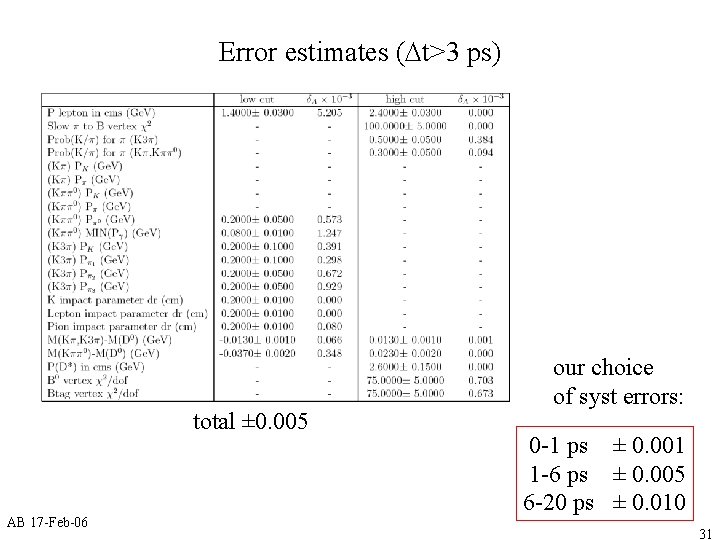 Error estimates (Dt>3 ps) total ± 0. 005 AB 17 -Feb-06 our choice of