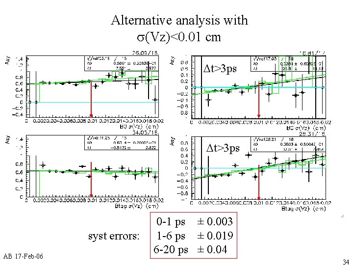 Alternative analysis with s(Vz)<0. 01 cm Dt>3 ps syst errors: AB 17 -Feb-06 0