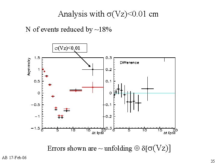 Analysis with s(Vz)<0. 01 cm N of events reduced by ~18% s(Vz)<0. 01 Errors