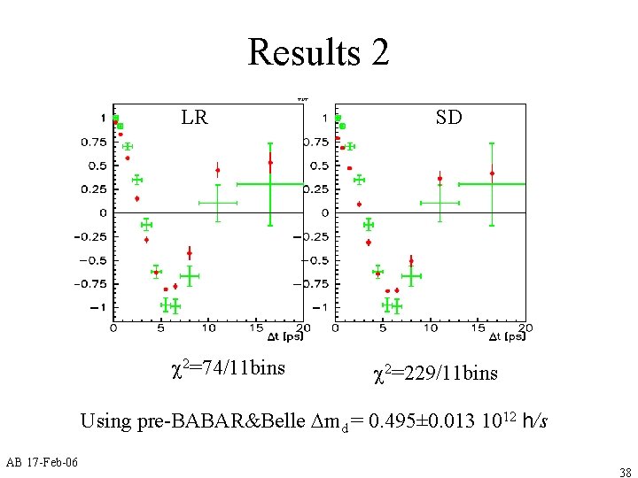 Results 2 LR c 2=74/11 bins SD c 2=229/11 bins Using pre-BABAR&Belle Dmd =