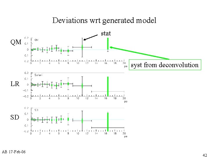 Deviations wrt generated model stat QM syst from deconvolution LR SD AB 17 -Feb-06