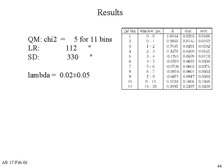 Results QM: chi 2 = 5 for 11 bins LR: 112 " SD: 330