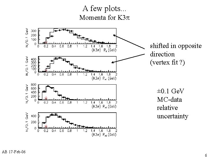 A few plots. . . Momenta for K 3 p shifted in opposite direction