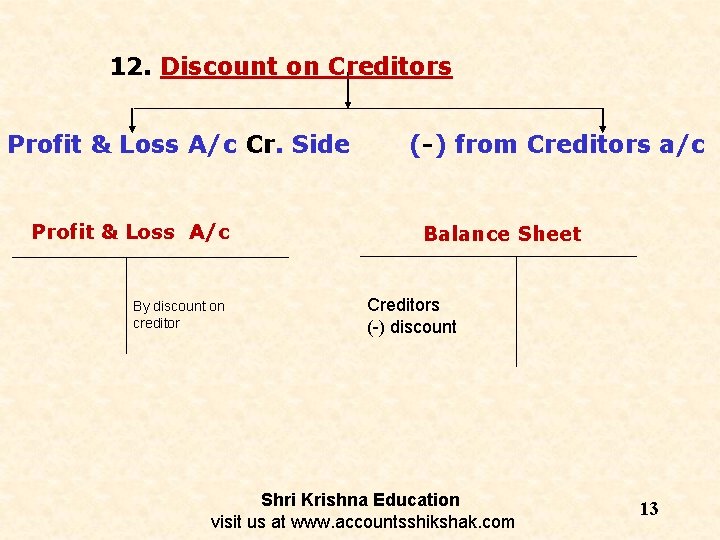 12. Discount on Creditors Profit & Loss A/c Cr. Side Profit & Loss A/c